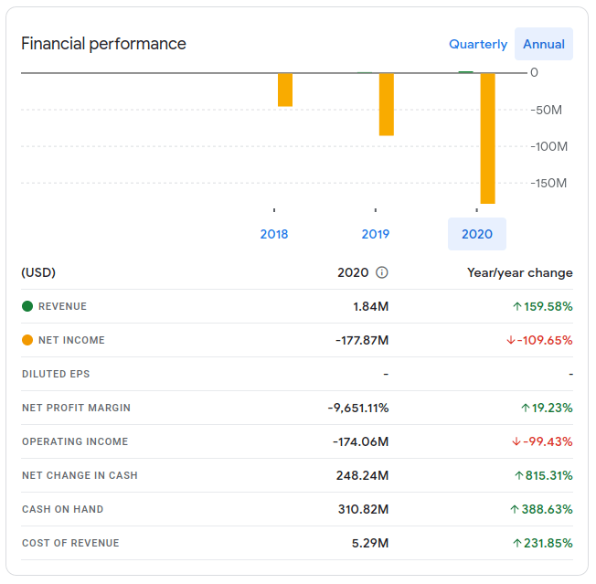 Google Finance chart on TuSimple annual revenue in 2020