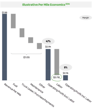 Trucking unit economics, from TuSimple S-1